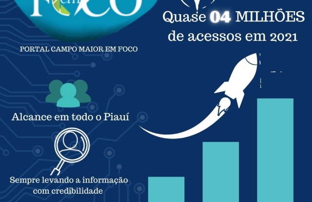 Campo Maior em Foco atingiu quase 4 milhões de acessos em 2021 
