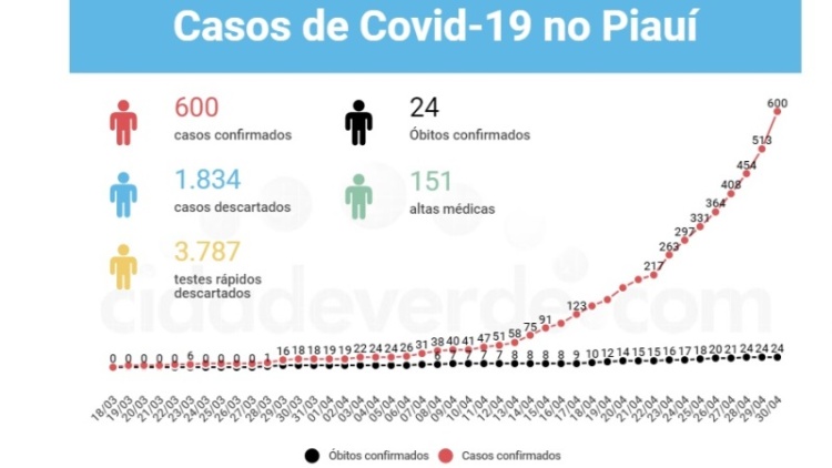 Gráfico de casos no Piauí. Fonte do gráfico: cidadeverde