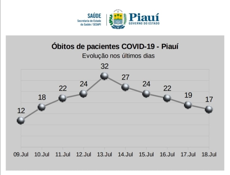 Com Informações: Governo do Piauí 